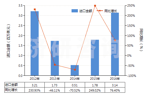 2012-2016年中國其他已煅燒石油焦(HS27131290)進口總額及增速統計